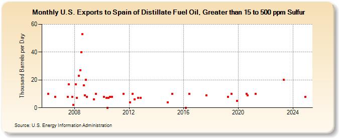 U.S. Exports to Spain of Distillate Fuel Oil, Greater than 15 to 500 ppm Sulfur (Thousand Barrels per Day)