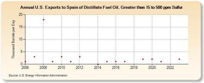 U.S. Exports to Spain of Distillate Fuel Oil, Greater than 15 to 500 ppm Sulfur (Thousand Barrels per Day)