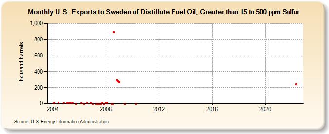U.S. Exports to Sweden of Distillate Fuel Oil, Greater than 15 to 500 ppm Sulfur (Thousand Barrels)