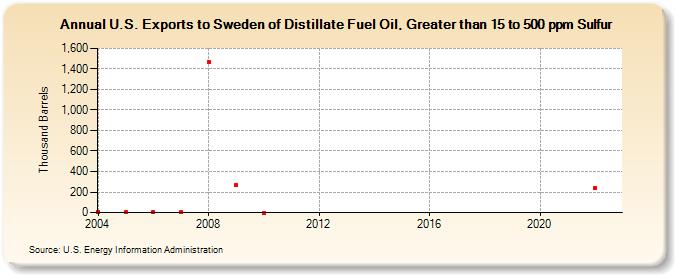 U.S. Exports to Sweden of Distillate Fuel Oil, Greater than 15 to 500 ppm Sulfur (Thousand Barrels)