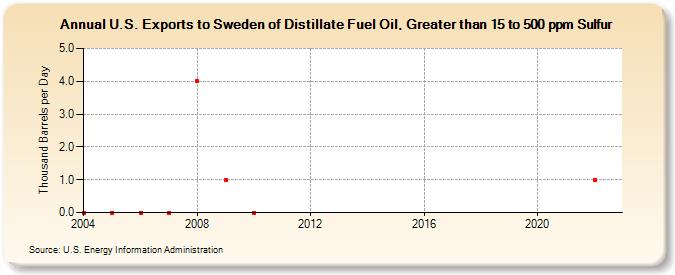 U.S. Exports to Sweden of Distillate Fuel Oil, Greater than 15 to 500 ppm Sulfur (Thousand Barrels per Day)