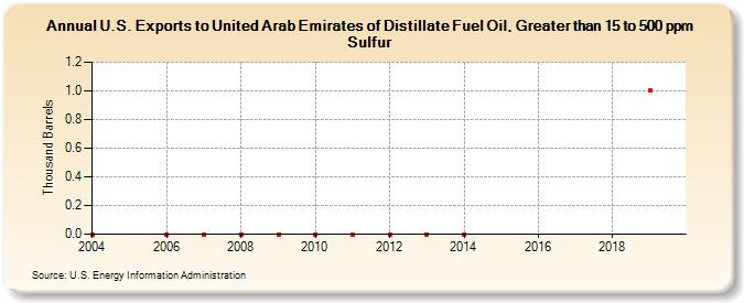 U.S. Exports to United Arab Emirates of Distillate Fuel Oil, Greater than 15 to 500 ppm Sulfur (Thousand Barrels)