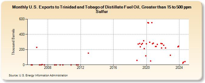 U.S. Exports to Trinidad and Tobago of Distillate Fuel Oil, Greater than 15 to 500 ppm Sulfur (Thousand Barrels)