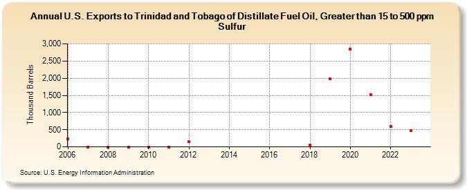 U.S. Exports to Trinidad and Tobago of Distillate Fuel Oil, Greater than 15 to 500 ppm Sulfur (Thousand Barrels)