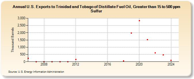 U.S. Exports to Trinidad and Tobago of Distillate Fuel Oil, Greater than 15 to 500 ppm Sulfur (Thousand Barrels)