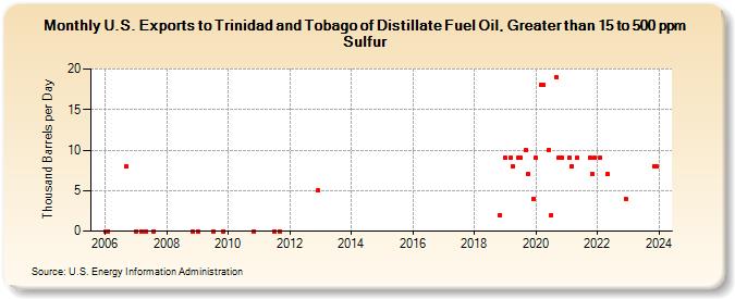 U.S. Exports to Trinidad and Tobago of Distillate Fuel Oil, Greater than 15 to 500 ppm Sulfur (Thousand Barrels per Day)