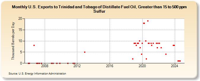 U.S. Exports to Trinidad and Tobago of Distillate Fuel Oil, Greater than 15 to 500 ppm Sulfur (Thousand Barrels per Day)