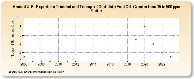 U.S. Exports to Trinidad and Tobago of Distillate Fuel Oil, Greater than 15 to 500 ppm Sulfur (Thousand Barrels per Day)