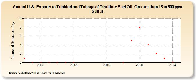 U.S. Exports to Trinidad and Tobago of Distillate Fuel Oil, Greater than 15 to 500 ppm Sulfur (Thousand Barrels per Day)