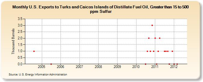 U.S. Exports to Turks and Caicos Islands of Distillate Fuel Oil, Greater than 15 to 500 ppm Sulfur (Thousand Barrels)