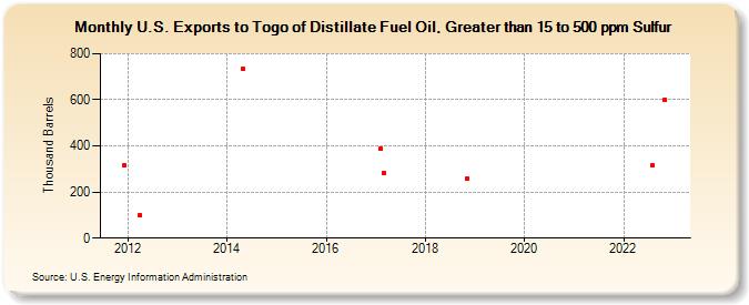 U.S. Exports to Togo of Distillate Fuel Oil, Greater than 15 to 500 ppm Sulfur (Thousand Barrels)