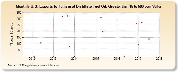 U.S. Exports to Tunisia of Distillate Fuel Oil, Greater than 15 to 500 ppm Sulfur (Thousand Barrels)