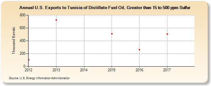 U.S. Exports to Tunisia of Distillate Fuel Oil, Greater than 15 to 500 ppm Sulfur (Thousand Barrels)