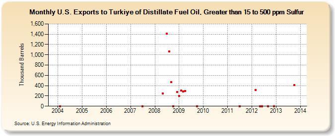 U.S. Exports to Turkiye of Distillate Fuel Oil, Greater than 15 to 500 ppm Sulfur (Thousand Barrels)