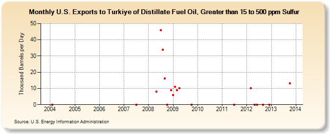 U.S. Exports to Turkiye of Distillate Fuel Oil, Greater than 15 to 500 ppm Sulfur (Thousand Barrels per Day)