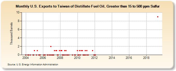 U.S. Exports to Taiwan of Distillate Fuel Oil, Greater than 15 to 500 ppm Sulfur (Thousand Barrels)