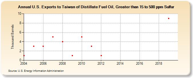 U.S. Exports to Taiwan of Distillate Fuel Oil, Greater than 15 to 500 ppm Sulfur (Thousand Barrels)