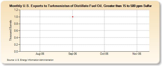 U.S. Exports to Turkmenistan of Distillate Fuel Oil, Greater than 15 to 500 ppm Sulfur (Thousand Barrels)