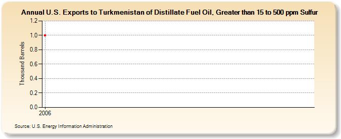 U.S. Exports to Turkmenistan of Distillate Fuel Oil, Greater than 15 to 500 ppm Sulfur (Thousand Barrels)