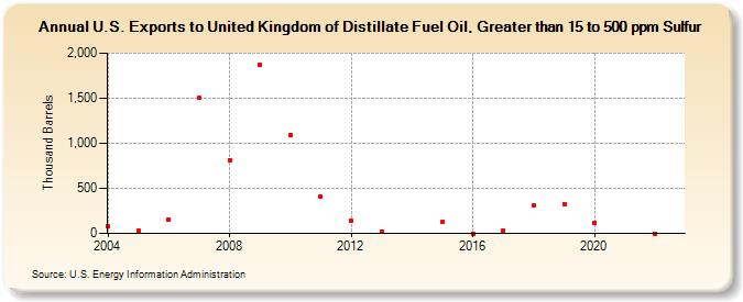U.S. Exports to United Kingdom of Distillate Fuel Oil, Greater than 15 to 500 ppm Sulfur (Thousand Barrels)