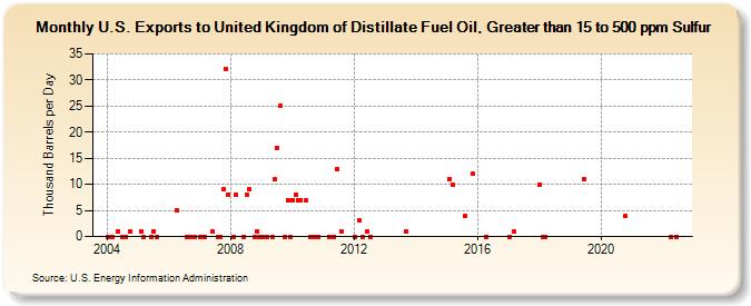 U.S. Exports to United Kingdom of Distillate Fuel Oil, Greater than 15 to 500 ppm Sulfur (Thousand Barrels per Day)