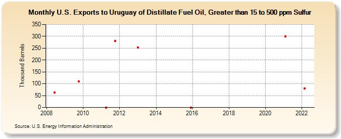 U.S. Exports to Uruguay of Distillate Fuel Oil, Greater than 15 to 500 ppm Sulfur (Thousand Barrels)