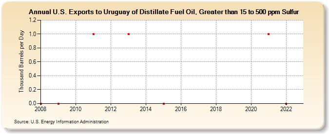 U.S. Exports to Uruguay of Distillate Fuel Oil, Greater than 15 to 500 ppm Sulfur (Thousand Barrels per Day)