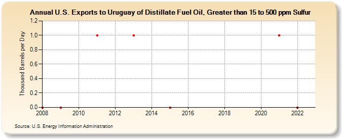 U.S. Exports to Uruguay of Distillate Fuel Oil, Greater than 15 to 500 ppm Sulfur (Thousand Barrels per Day)