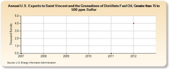 U.S. Exports to Saint Vincent and the Grenadines of Distillate Fuel Oil, Greater than 15 to 500 ppm Sulfur (Thousand Barrels)