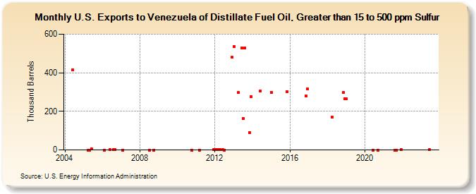 U.S. Exports to Venezuela of Distillate Fuel Oil, Greater than 15 to 500 ppm Sulfur (Thousand Barrels)