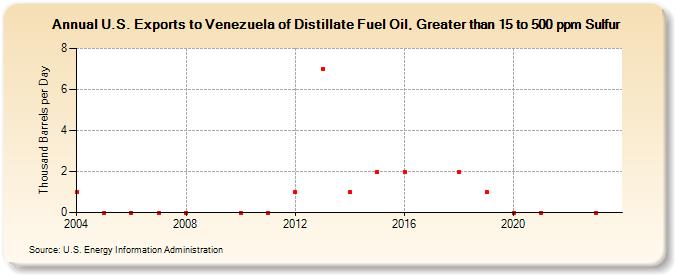 U.S. Exports to Venezuela of Distillate Fuel Oil, Greater than 15 to 500 ppm Sulfur (Thousand Barrels per Day)