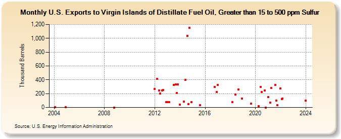 U.S. Exports to Virgin Islands of Distillate Fuel Oil, Greater than 15 to 500 ppm Sulfur (Thousand Barrels)