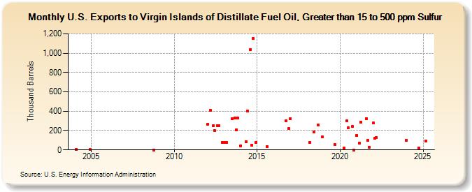 U.S. Exports to Virgin Islands of Distillate Fuel Oil, Greater than 15 to 500 ppm Sulfur (Thousand Barrels)