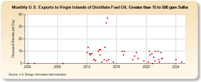 U.S. Exports to Virgin Islands of Distillate Fuel Oil, Greater than 15 to 500 ppm Sulfur (Thousand Barrels per Day)