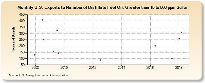 U.S. Exports to Namibia of Distillate Fuel Oil, Greater than 15 to 500 ppm Sulfur (Thousand Barrels)