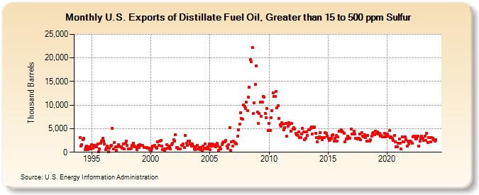 U.S. Exports of Distillate Fuel Oil, Greater than 15 to 500 ppm Sulfur (Thousand Barrels)