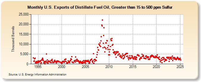 U.S. Exports of Distillate Fuel Oil, Greater than 15 to 500 ppm Sulfur (Thousand Barrels)