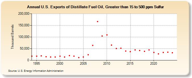 U.S. Exports of Distillate Fuel Oil, Greater than 15 to 500 ppm Sulfur (Thousand Barrels)