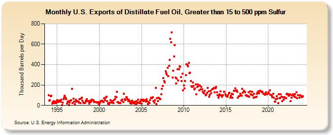 U.S. Exports of Distillate Fuel Oil, Greater than 15 to 500 ppm Sulfur (Thousand Barrels per Day)