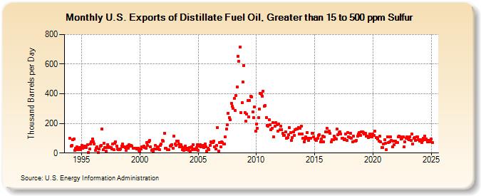 U.S. Exports of Distillate Fuel Oil, Greater than 15 to 500 ppm Sulfur (Thousand Barrels per Day)