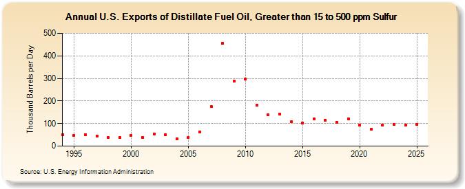 U.S. Exports of Distillate Fuel Oil, Greater than 15 to 500 ppm Sulfur (Thousand Barrels per Day)
