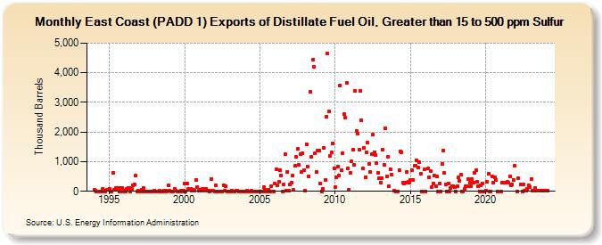 East Coast (PADD 1) Exports of Distillate Fuel Oil, Greater than 15 to 500 ppm Sulfur (Thousand Barrels)