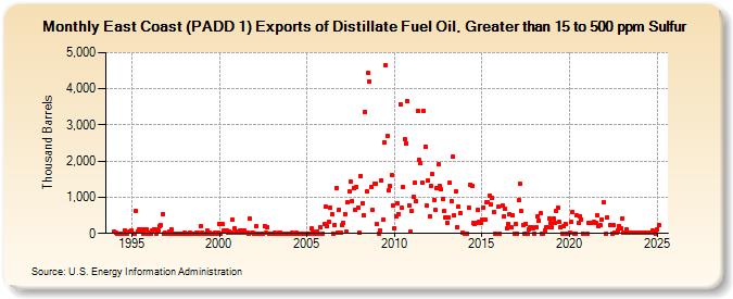 East Coast (PADD 1) Exports of Distillate Fuel Oil, Greater than 15 to 500 ppm Sulfur (Thousand Barrels)