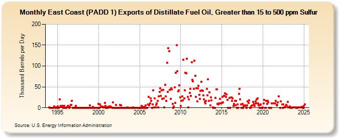 East Coast (PADD 1) Exports of Distillate Fuel Oil, Greater than 15 to 500 ppm Sulfur (Thousand Barrels per Day)