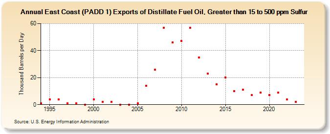 East Coast (PADD 1) Exports of Distillate Fuel Oil, Greater than 15 to 500 ppm Sulfur (Thousand Barrels per Day)
