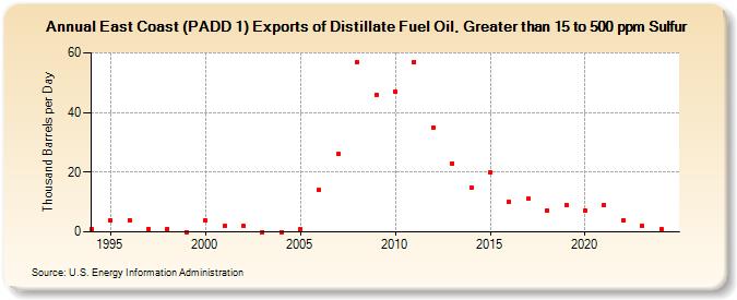 East Coast (PADD 1) Exports of Distillate Fuel Oil, Greater than 15 to 500 ppm Sulfur (Thousand Barrels per Day)