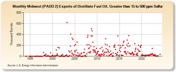 Midwest (PADD 2) Exports of Distillate Fuel Oil, Greater than 15 to 500 ppm Sulfur (Thousand Barrels)