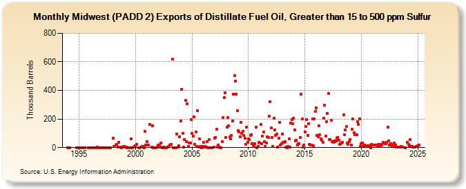 Midwest (PADD 2) Exports of Distillate Fuel Oil, Greater than 15 to 500 ppm Sulfur (Thousand Barrels)