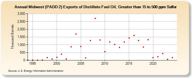 Midwest (PADD 2) Exports of Distillate Fuel Oil, Greater than 15 to 500 ppm Sulfur (Thousand Barrels)