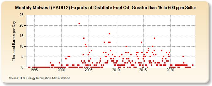 Midwest (PADD 2) Exports of Distillate Fuel Oil, Greater than 15 to 500 ppm Sulfur (Thousand Barrels per Day)
